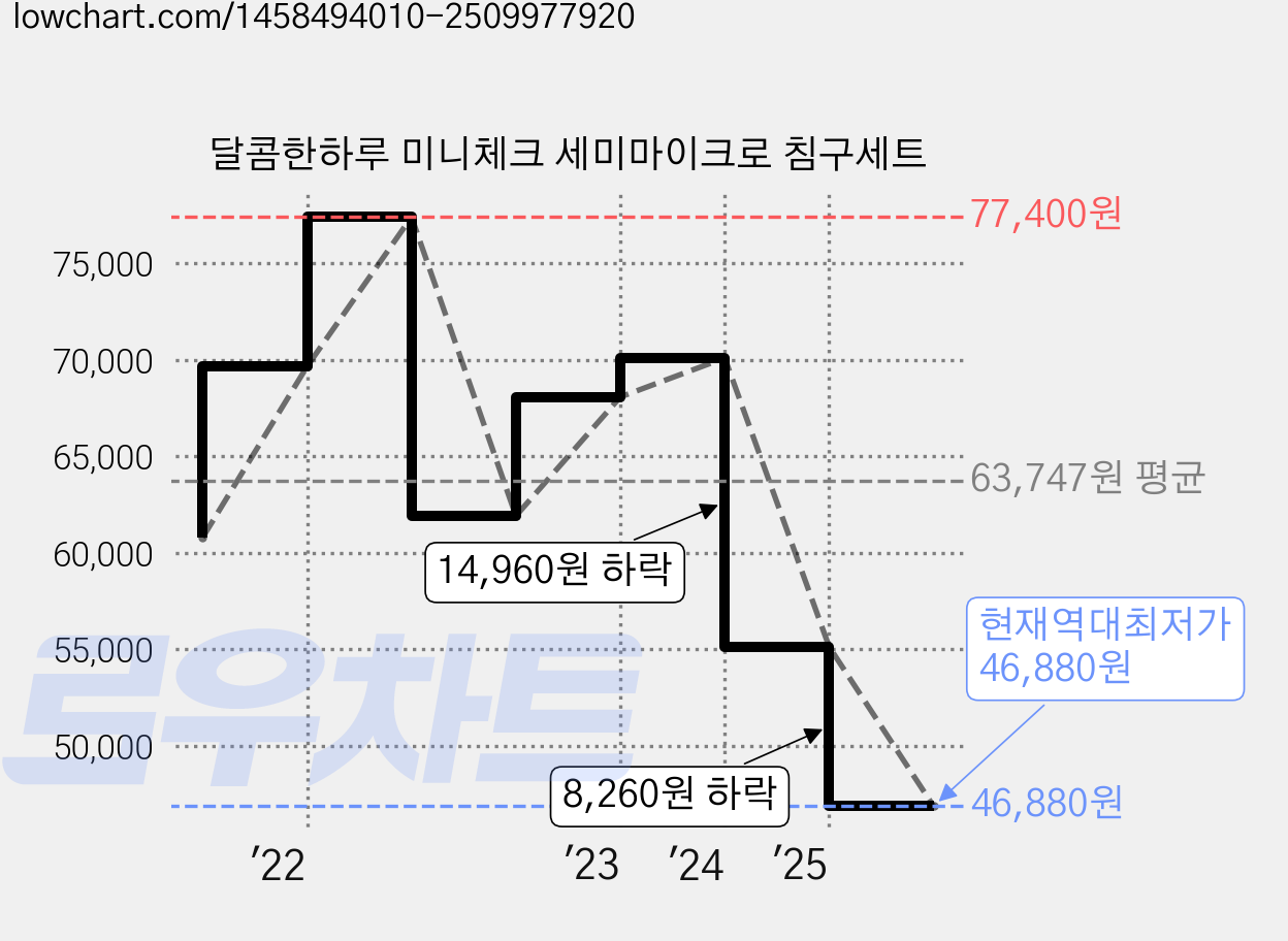 달콤한하루 미니체크 세미마이크로 침구세트 가격 변동 차트, 현재가 46,880원, 역대최저가