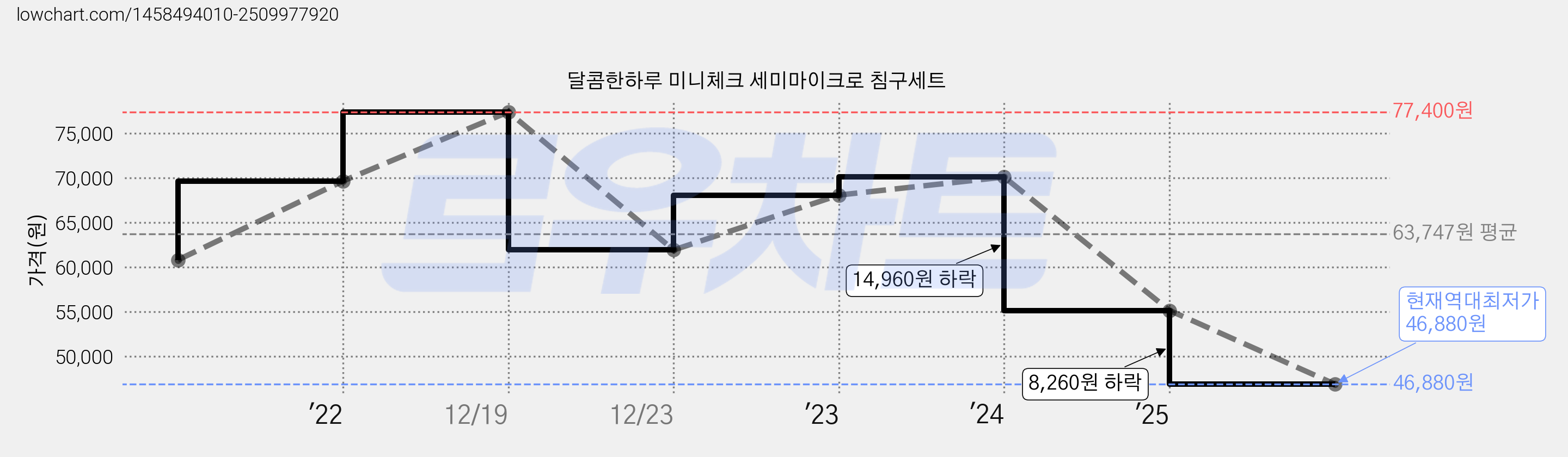 달콤한하루 미니체크 세미마이크로 침구세트 가격 변동 차트, 현재가 46,880원, 역대최저가
