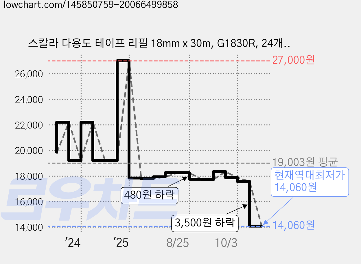 스칼라 다용도 테이프 리필 18mm x 30m, G1830R, 24개입 가격 변동 차트, 현재가 14,060원, 역대최저가