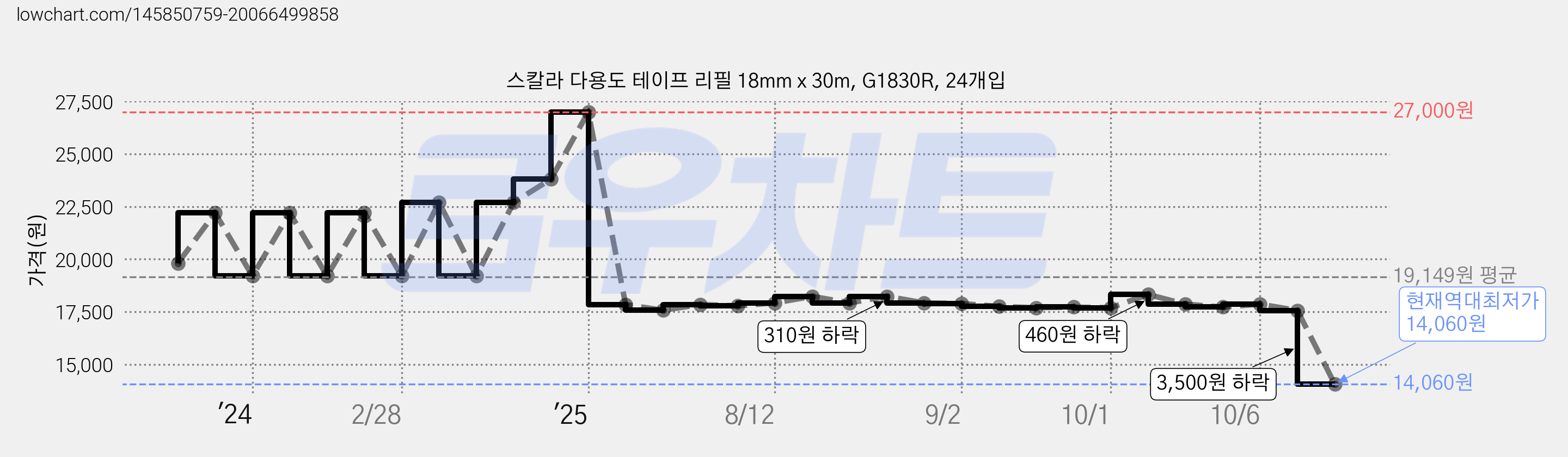 스칼라 다용도 테이프 리필 18mm x 30m, G1830R, 24개입 가격 변동 차트, 현재가 14,060원, 역대최저가
