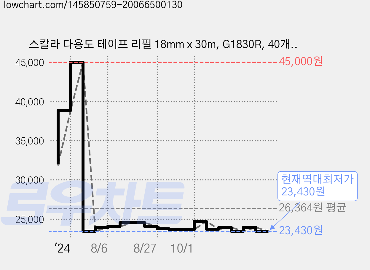 스칼라 다용도 테이프 리필 18mm x 30m, G1830R, 40개입 가격 변동 차트, 현재가 23,430원, 역대최저가