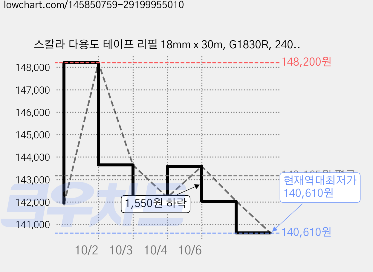스칼라 다용도 테이프 리필 18mm x 30m, G1830R, 240개입 가격 변동 차트, 현재가 140,610원, 역대최저가