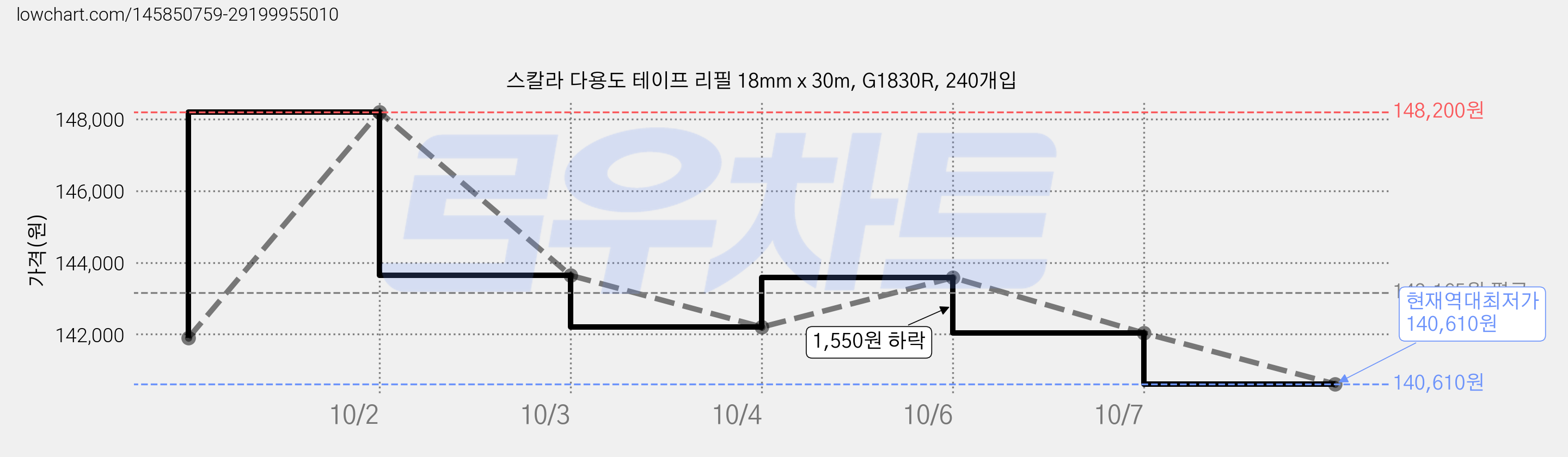 스칼라 다용도 테이프 리필 18mm x 30m, G1830R, 240개입 가격 변동 차트, 현재가 140,610원, 역대최저가