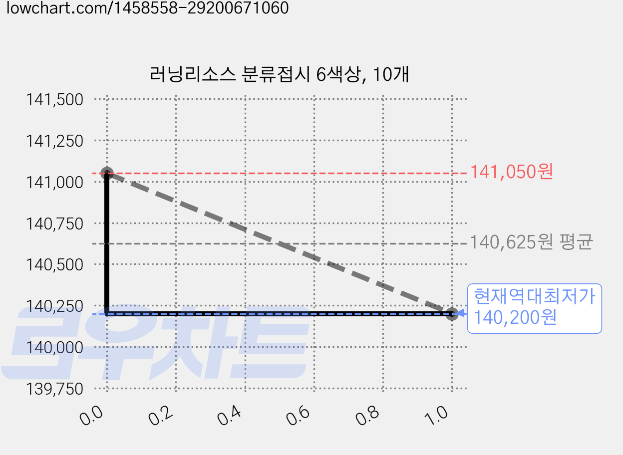 러닝리소스 분류접시 6색상, 10개 가격 변동 차트, 현재가 140,200원, 역대최저가
