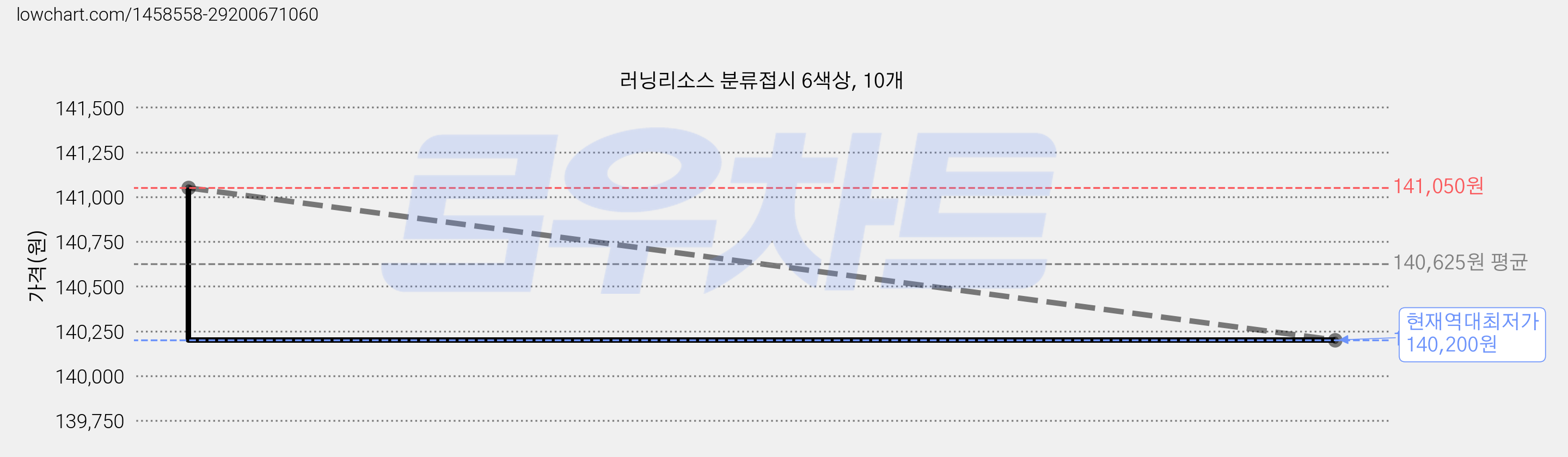 러닝리소스 분류접시 6색상, 10개 가격 변동 차트, 현재가 140,200원, 역대최저가