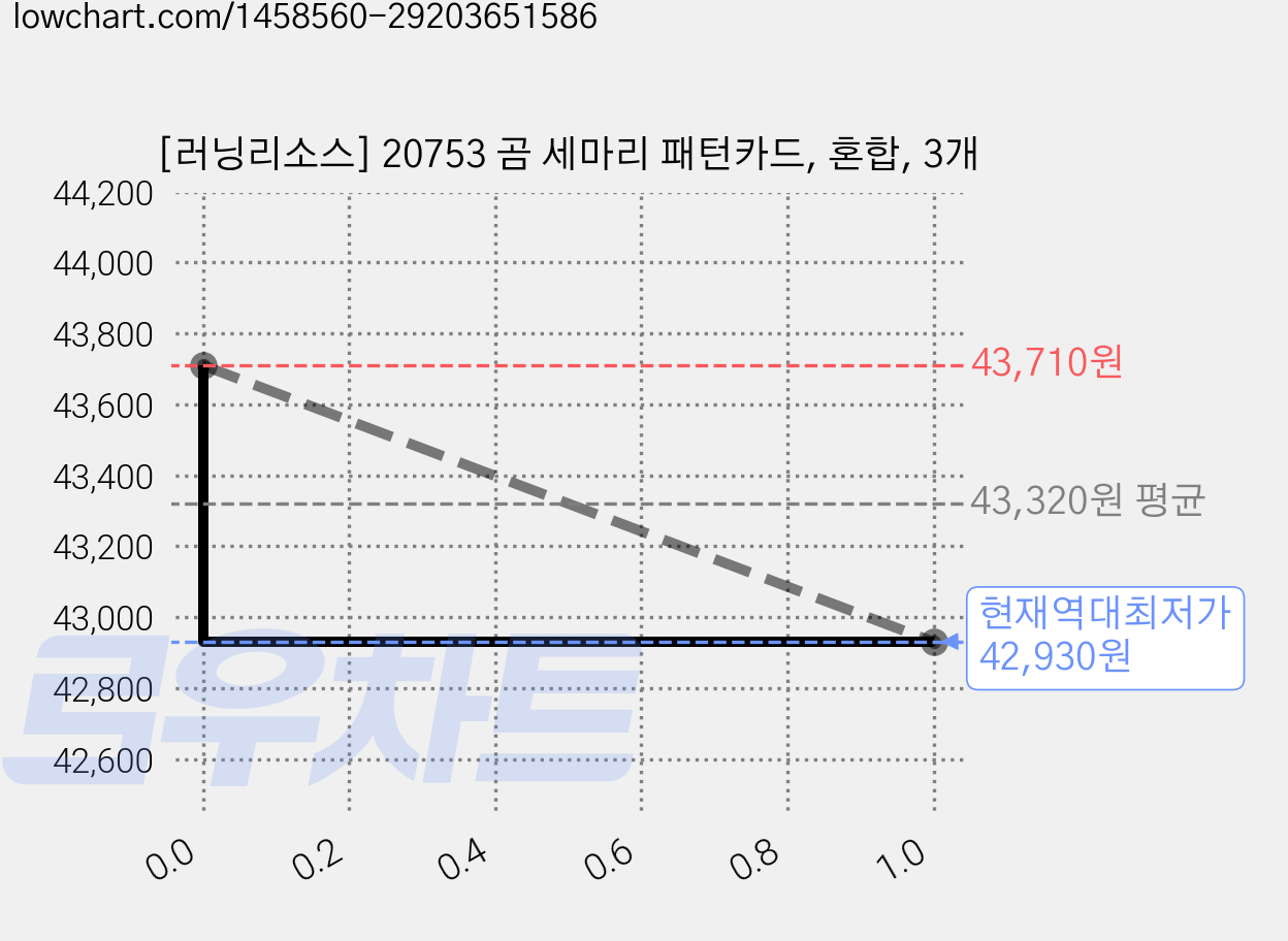 [러닝리소스] 20753 곰 세마리 패턴카드, 혼합, 3개 가격 변동 차트, 현재가 42,930원, 역대최저가