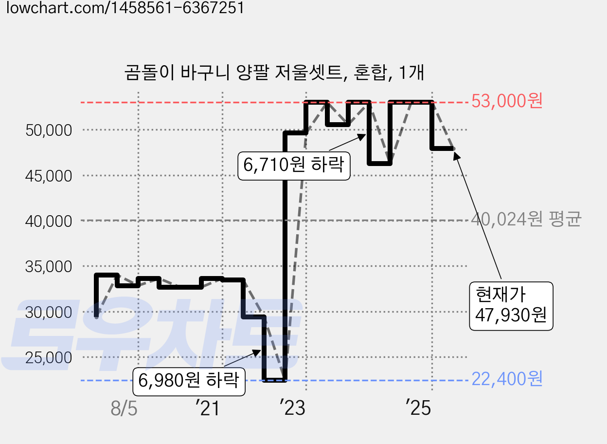 곰돌이 바구니 양팔 저울셋트, 혼합, 1개 가격 변동 차트, 현재가 47,930원, 관측 최저가 22,400원
