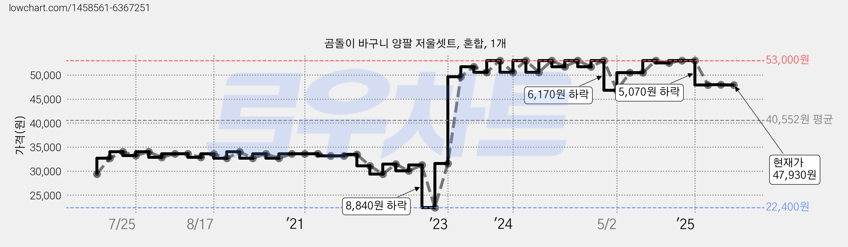 곰돌이 바구니 양팔 저울셋트, 혼합, 1개 가격 변동 차트, 현재가 47,930원, 관측 최저가 22,400원