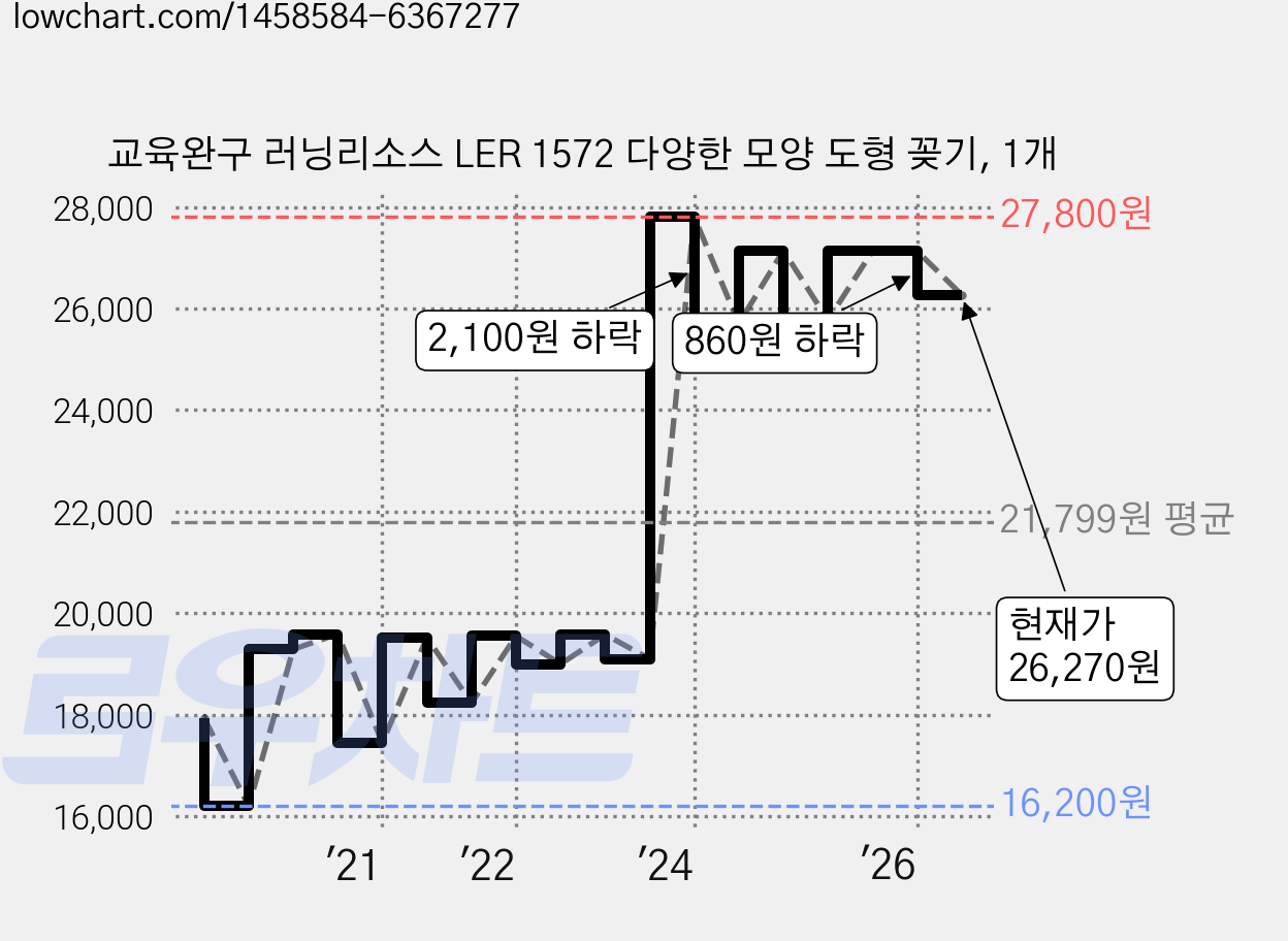 교육완구 러닝리소스 LER 1572 다양한 모양 도형 꽂기, 1개 가격 변동 차트, 현재가 26,270원, 관측 최저가 16,200원