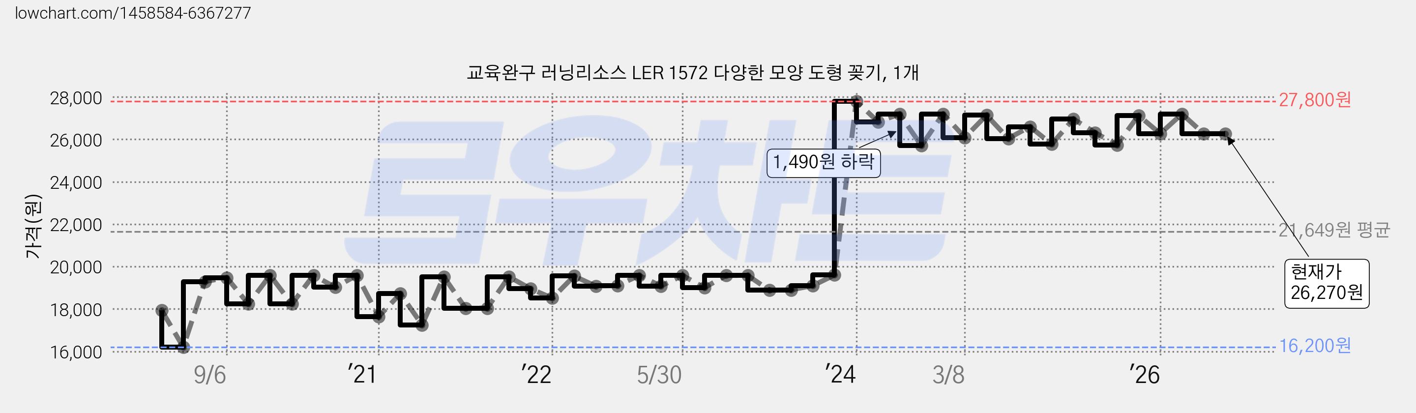 교육완구 러닝리소스 LER 1572 다양한 모양 도형 꽂기, 1개 가격 변동 차트, 현재가 26,270원, 관측 최저가 16,200원