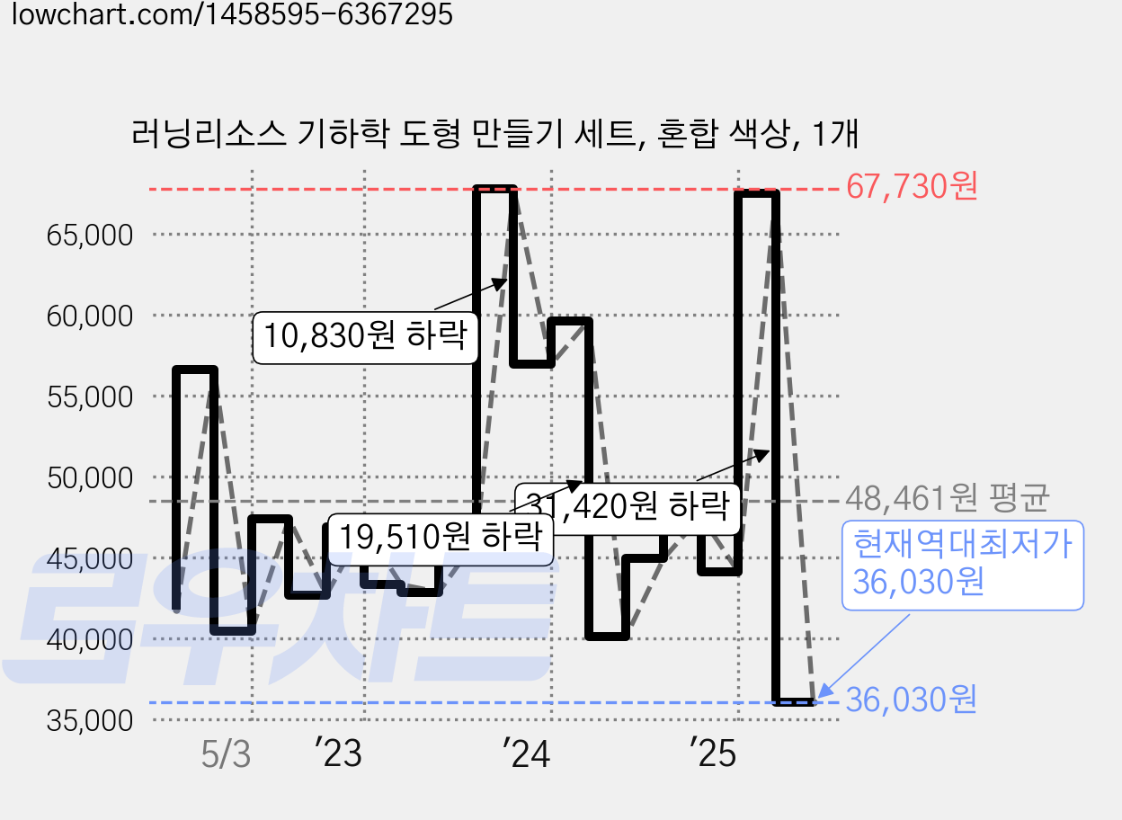 러닝리소스 기하학 도형 만들기 세트, 혼합 색상, 1개 가격 변동 차트, 현재가 36,030원, 역대최저가