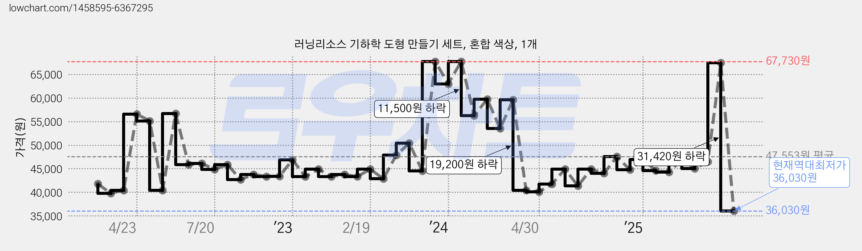 러닝리소스 기하학 도형 만들기 세트, 혼합 색상, 1개 가격 변동 차트, 현재가 36,030원, 역대최저가