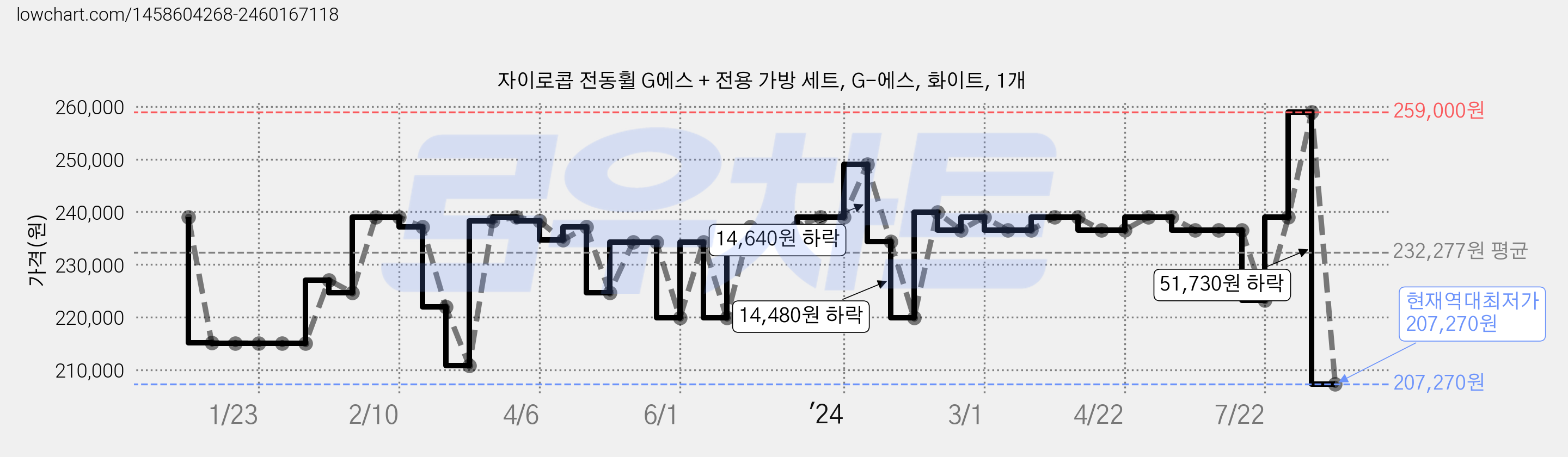 자이로콥 전동휠 G에스 + 전용 가방 세트, G-에스, 화이트, 1개 가격 변동 차트, 현재가 207,270원, 역대최저가