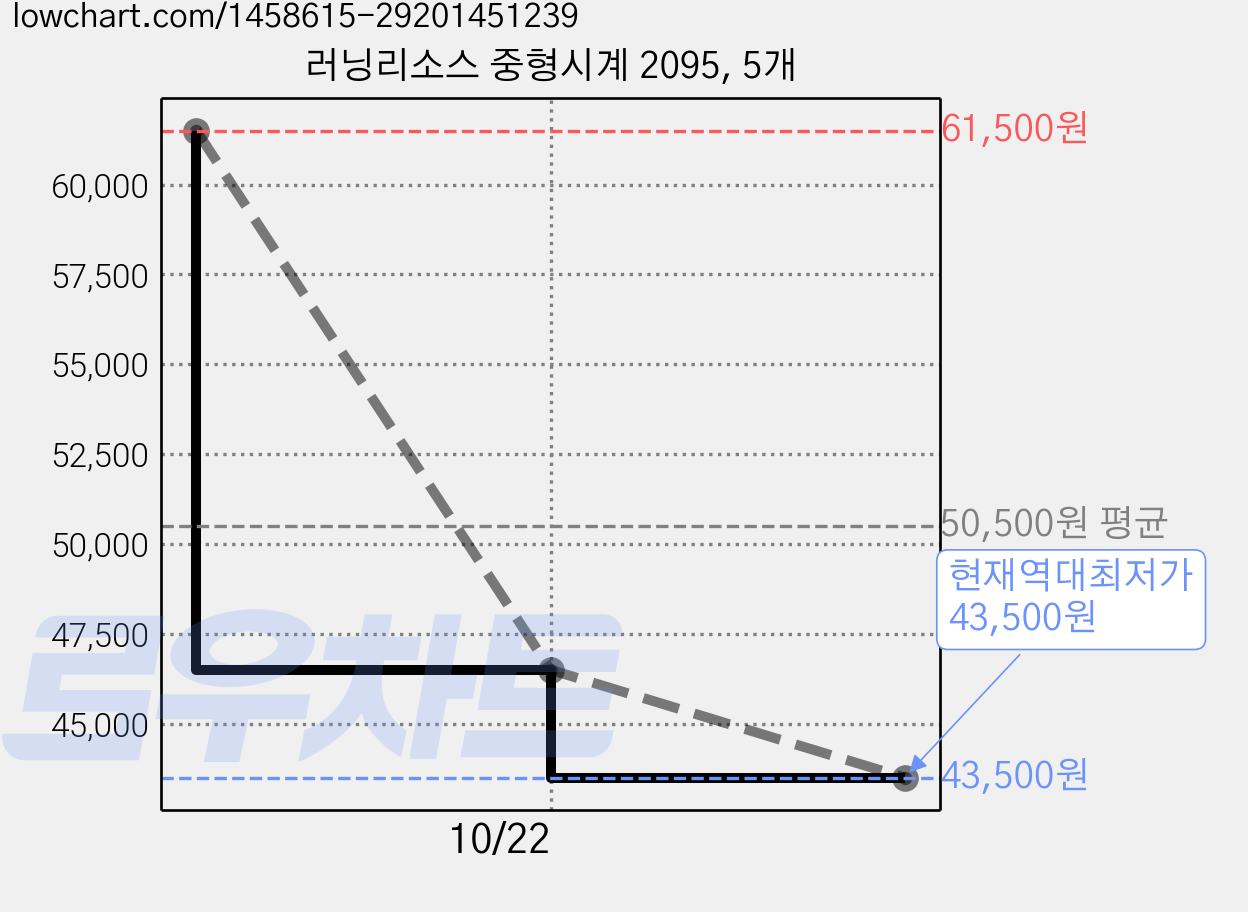 러닝리소스 중형시계 2095, 5개 가격 변동 차트, 현재가 43,500원, 역대최저가