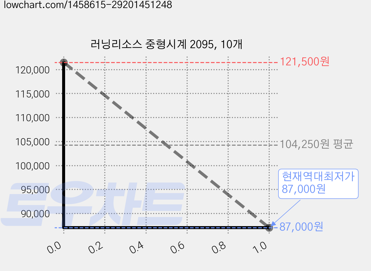 러닝리소스 중형시계 2095, 10개 가격 변동 차트, 현재가 87,000원, 역대최저가