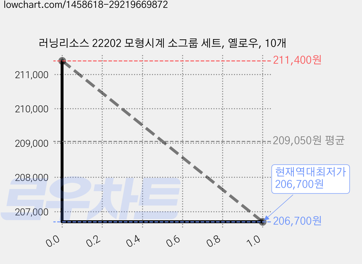 러닝리소스 22202 모형시계 소그룹 세트, 옐로우, 10개 가격 변동 차트, 현재가 206,700원, 역대최저가