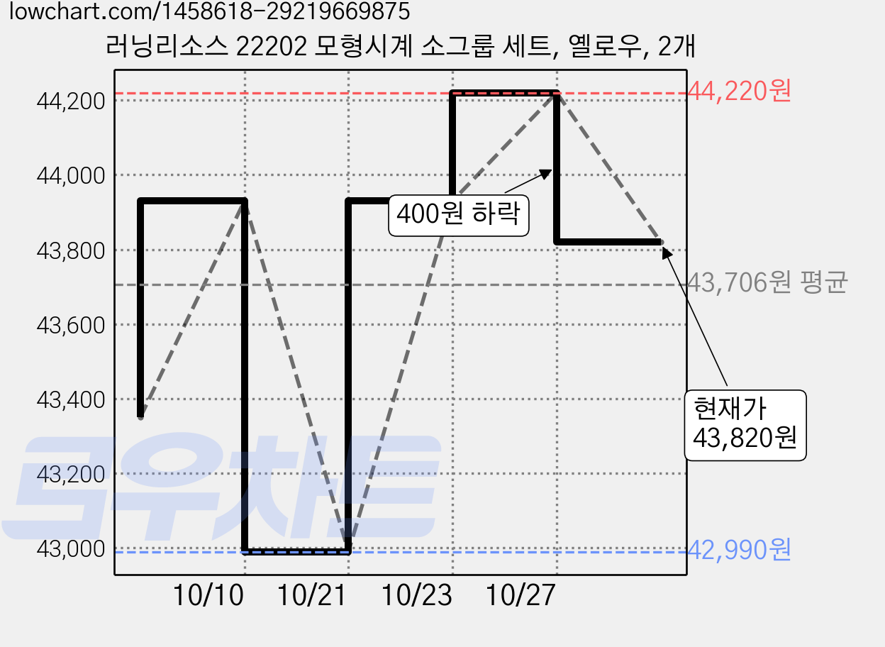 러닝리소스 22202 모형시계 소그룹 세트, 옐로우, 2개 가격 변동 차트, 현재가 43,820원, 관측 최저가 42,990원