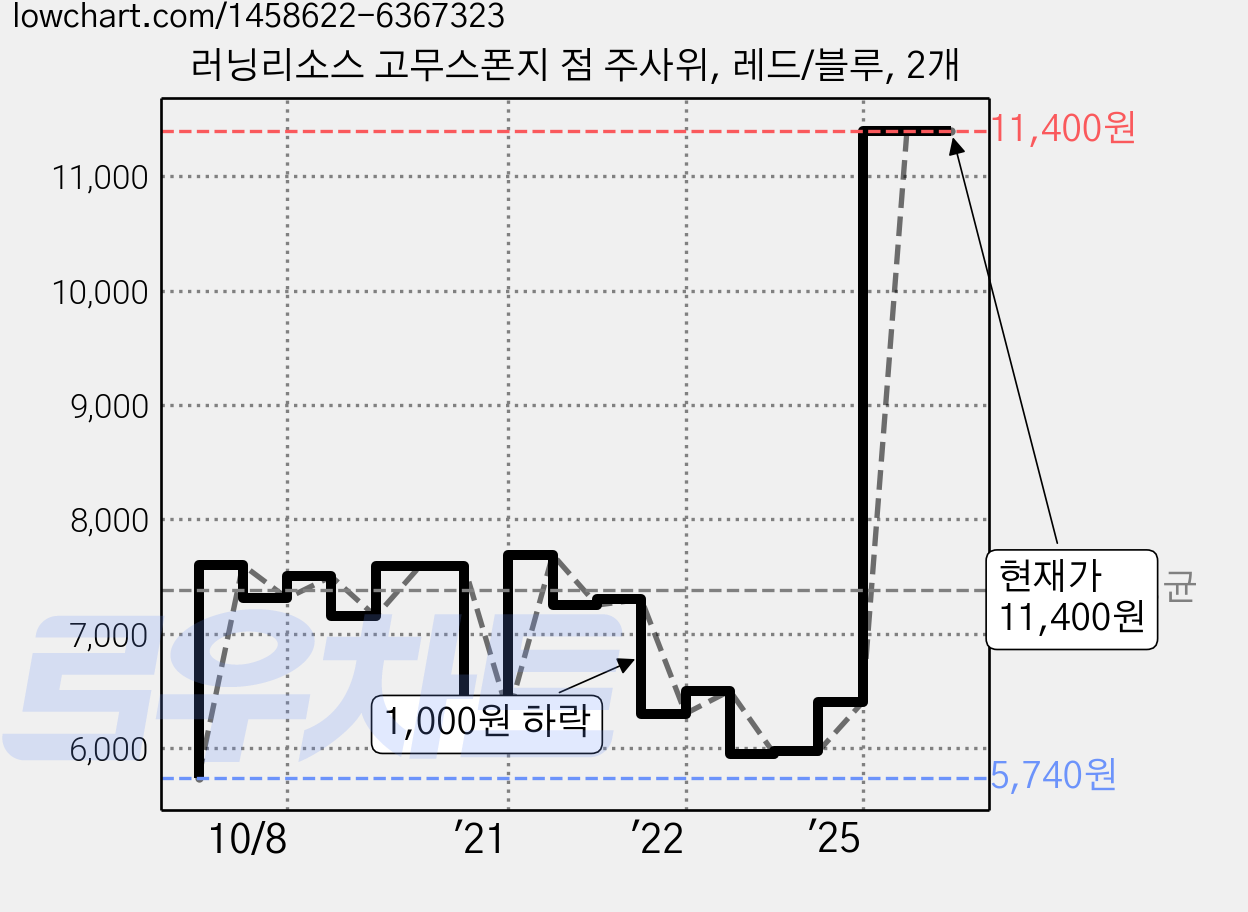 러닝리소스 고무스폰지 점 주사위, 레드/블루, 2개 가격 변동 차트, 현재가 11,400원, 관측 최저가 5,740원