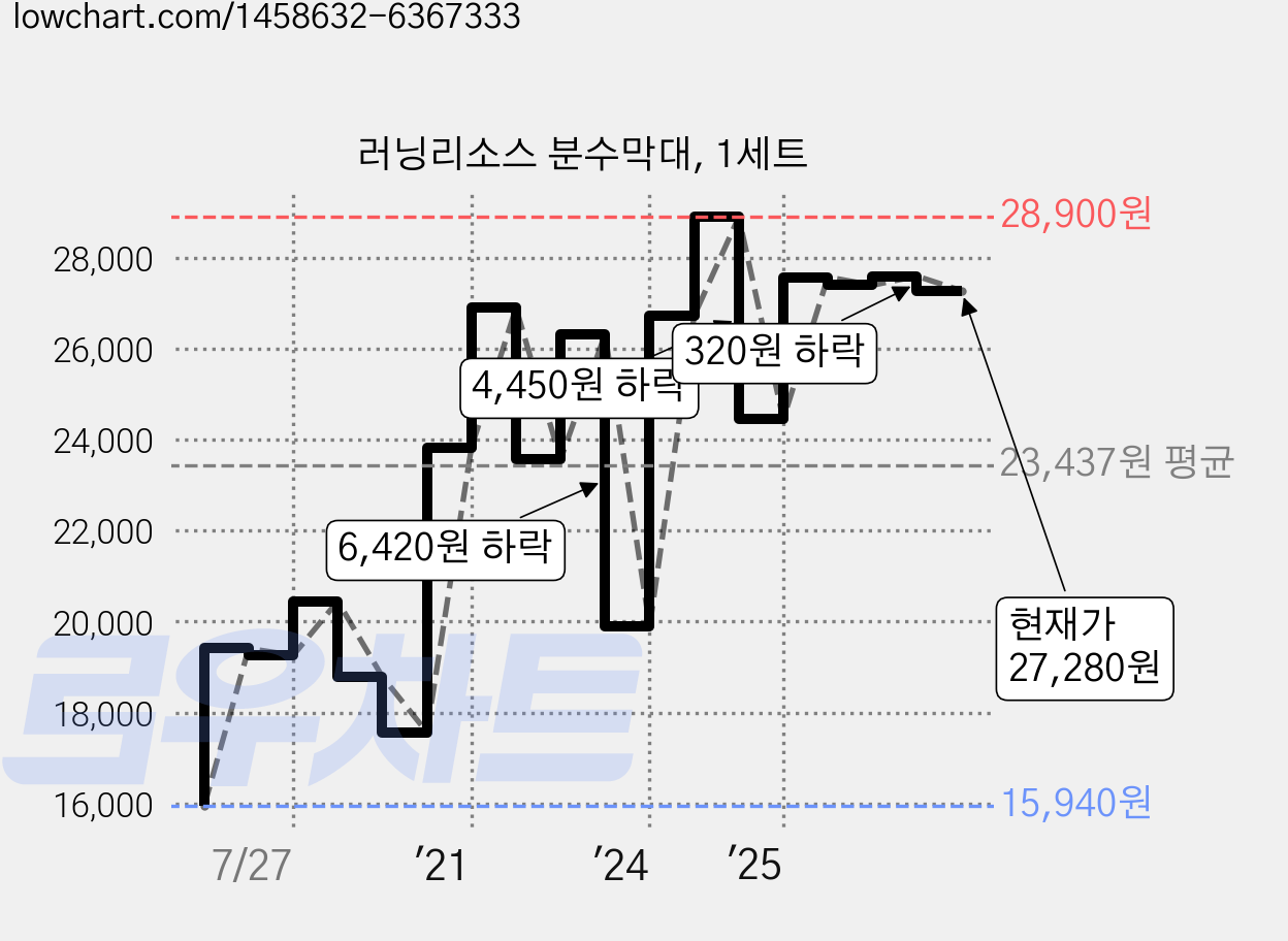 러닝리소스 분수막대, 1세트 가격 변동 차트, 현재가 27,280원, 관측 최저가 15,940원