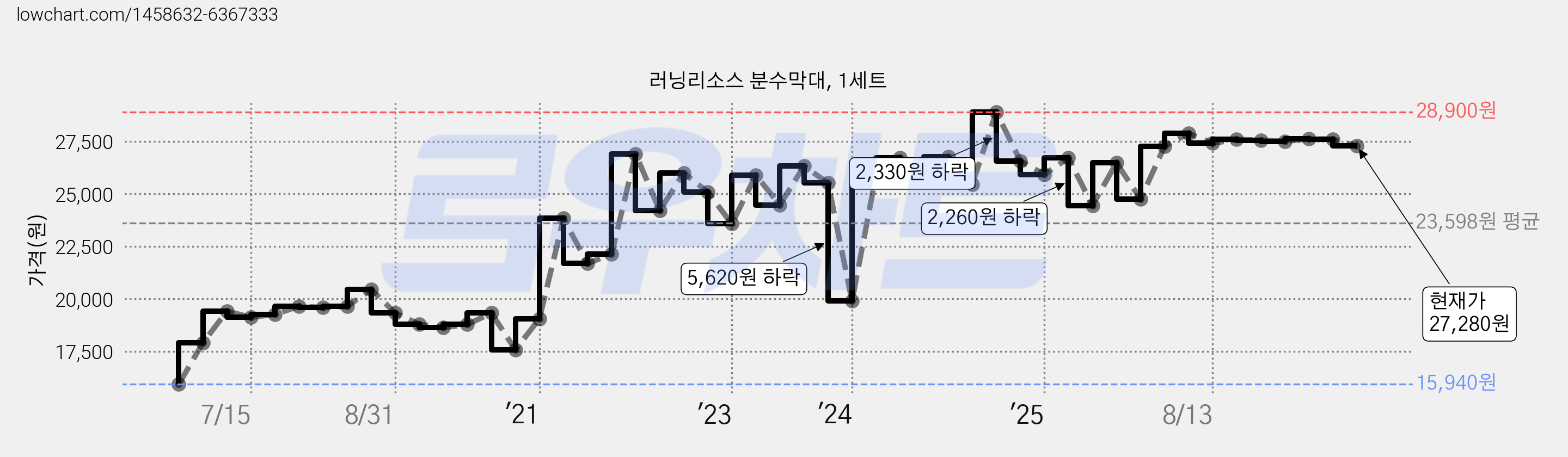 러닝리소스 분수막대, 1세트 가격 변동 차트, 현재가 27,280원, 관측 최저가 15,940원