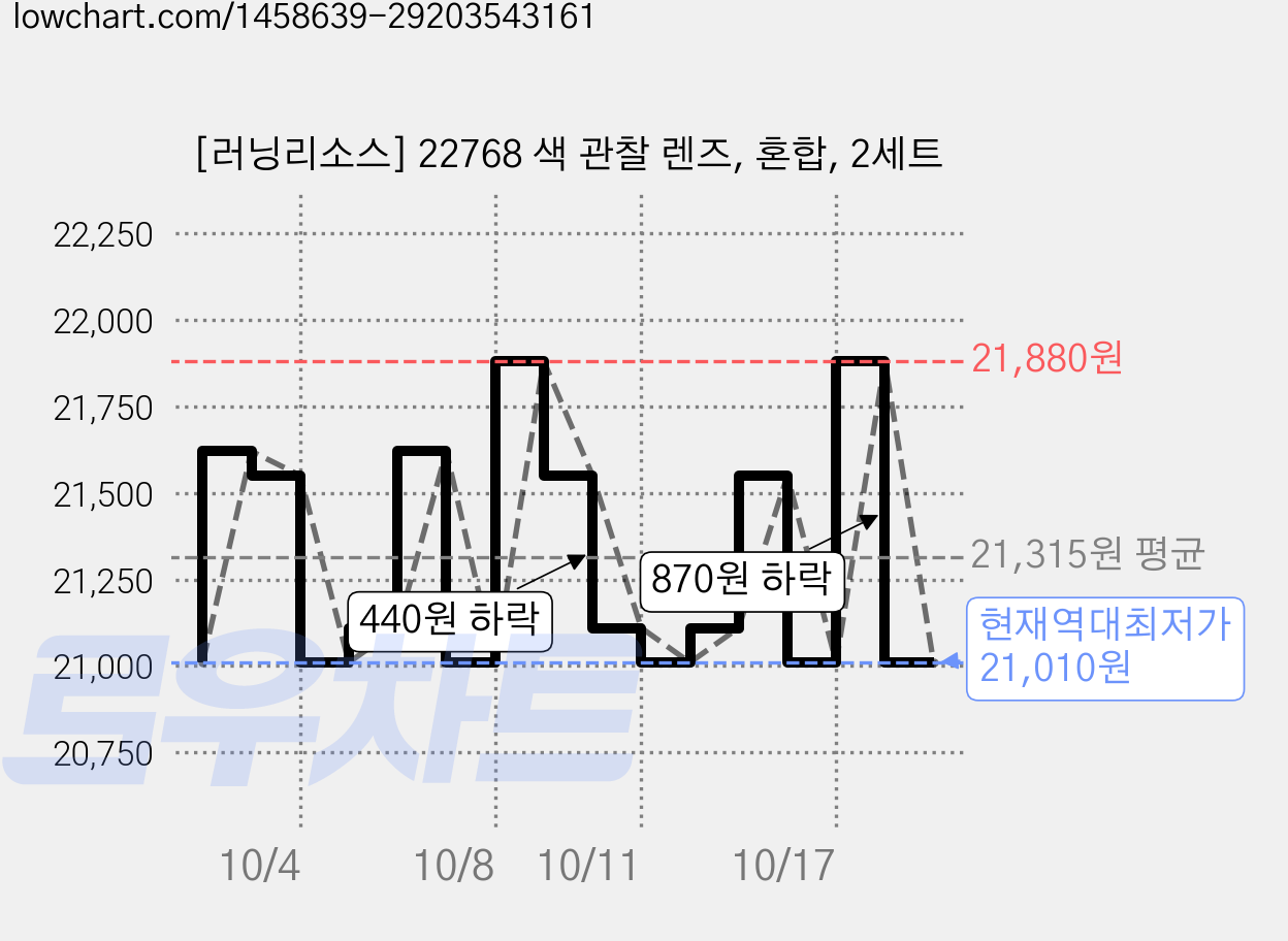 [러닝리소스] 22768 색 관찰 렌즈, 혼합, 2세트 가격 변동 차트, 현재가 21,010원, 역대최저가