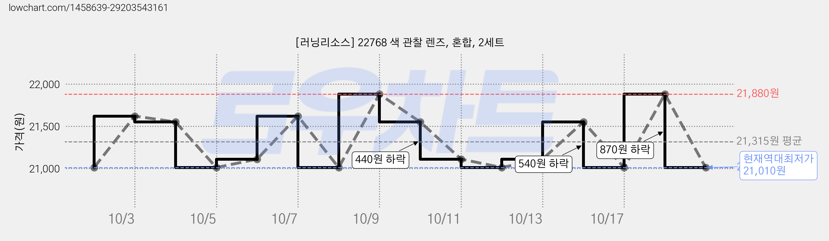 [러닝리소스] 22768 색 관찰 렌즈, 혼합, 2세트 가격 변동 차트, 현재가 21,010원, 역대최저가