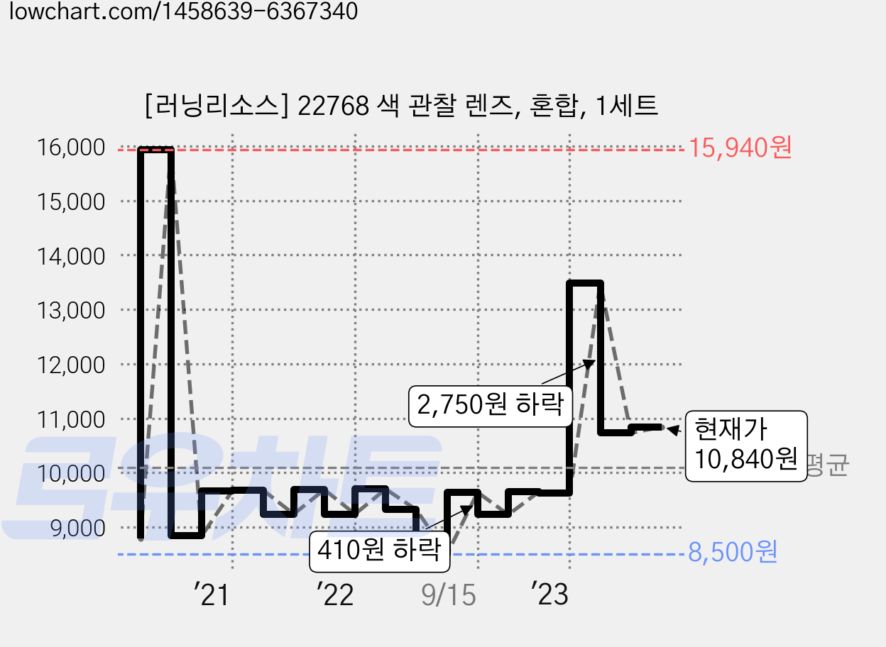 [러닝리소스] 22768 색 관찰 렌즈, 혼합, 1세트 가격 변동 차트, 현재가 10,840원, 관측 최저가 7,430원