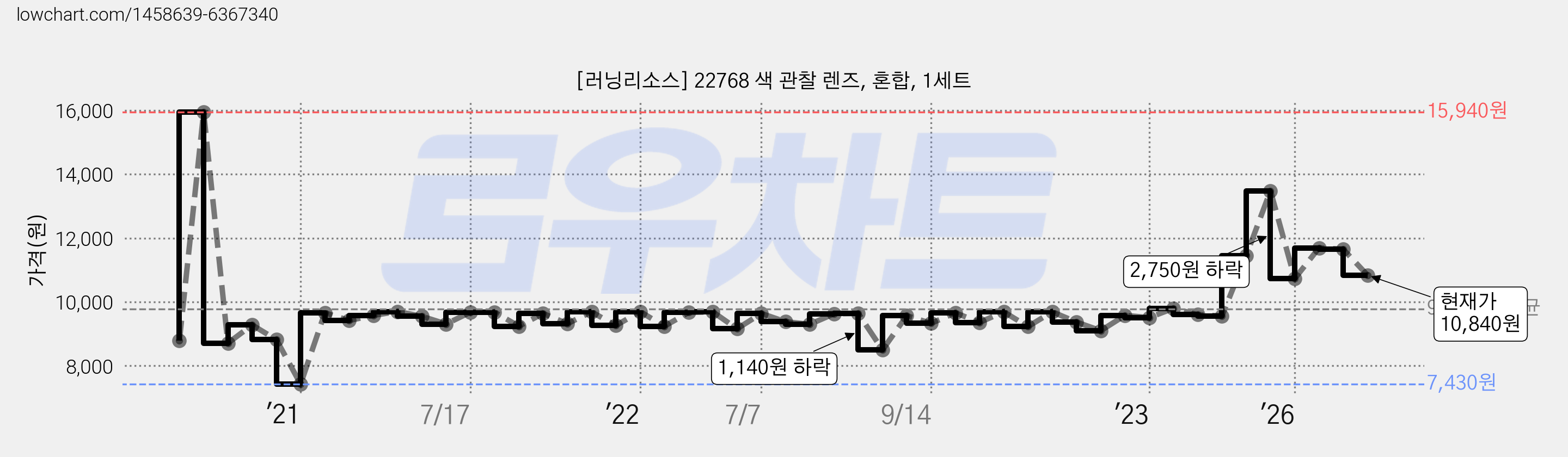 [러닝리소스] 22768 색 관찰 렌즈, 혼합, 1세트 가격 변동 차트, 현재가 10,840원, 관측 최저가 7,430원
