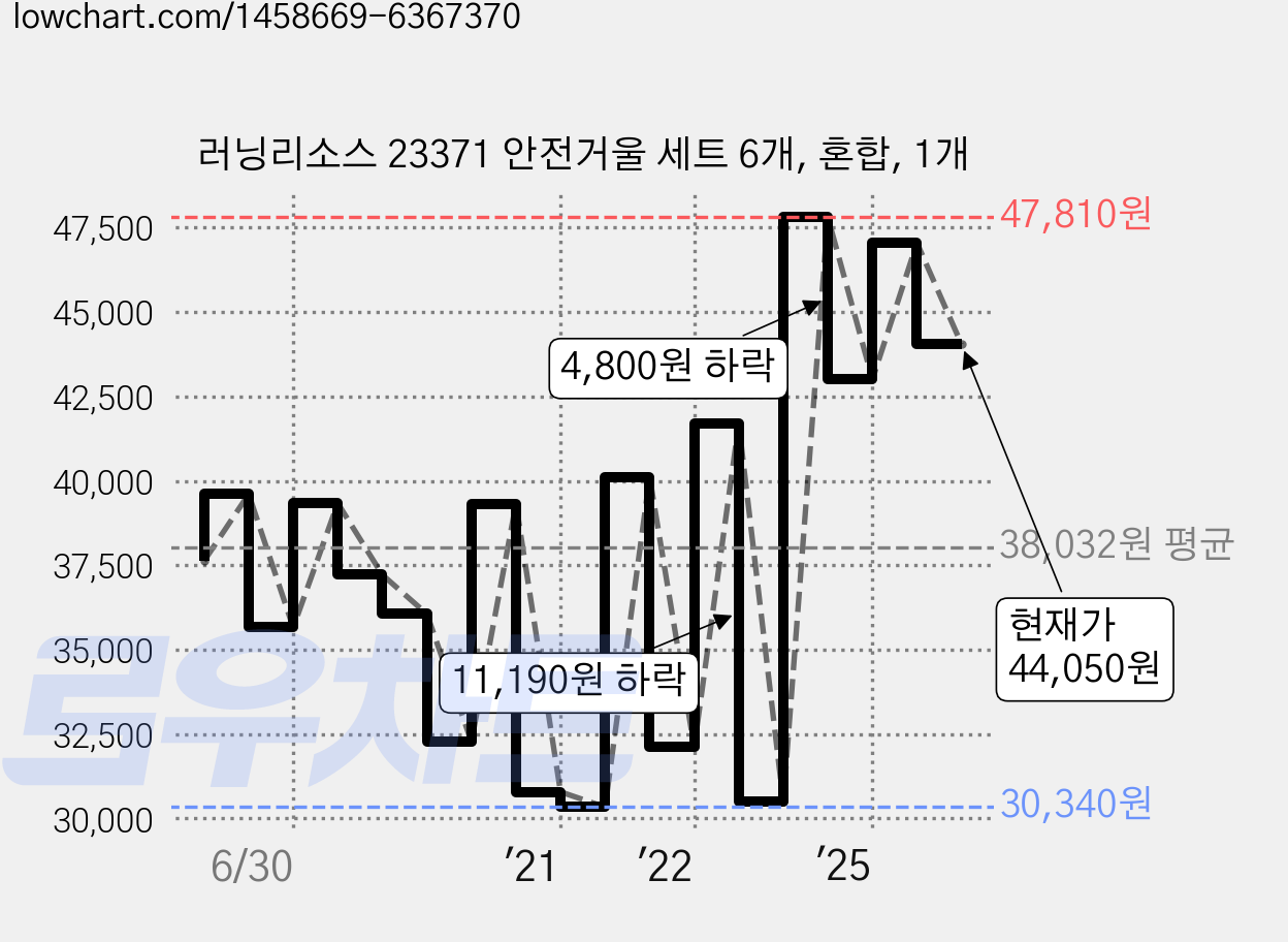 러닝리소스 23371 안전거울 세트 6개, 혼합, 1개 가격 변동 차트, 현재가 44,050원, 관측 최저가 30,090원