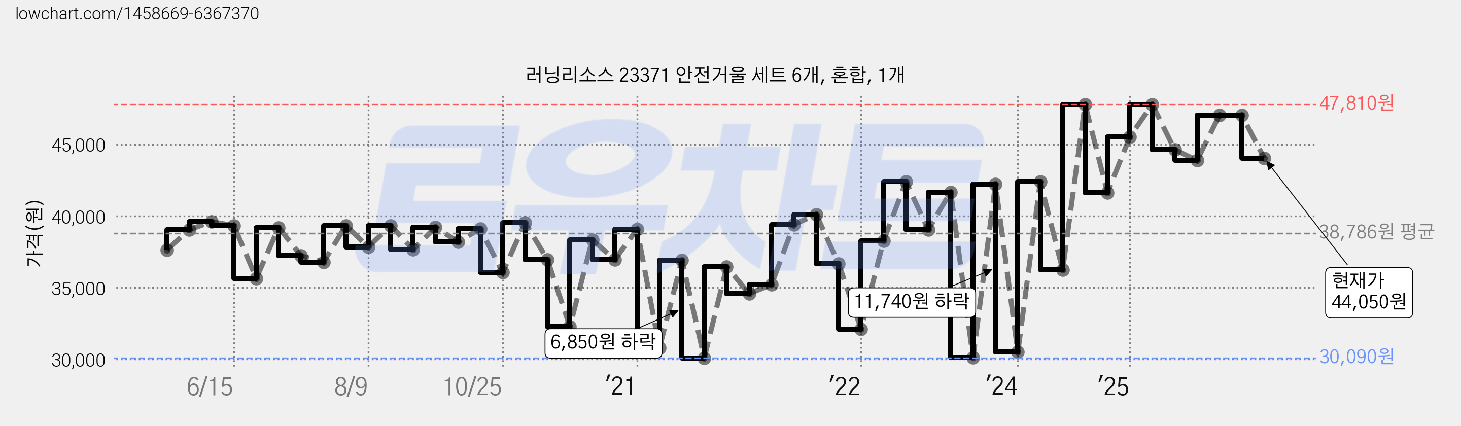 러닝리소스 23371 안전거울 세트 6개, 혼합, 1개 가격 변동 차트, 현재가 44,050원, 관측 최저가 30,090원