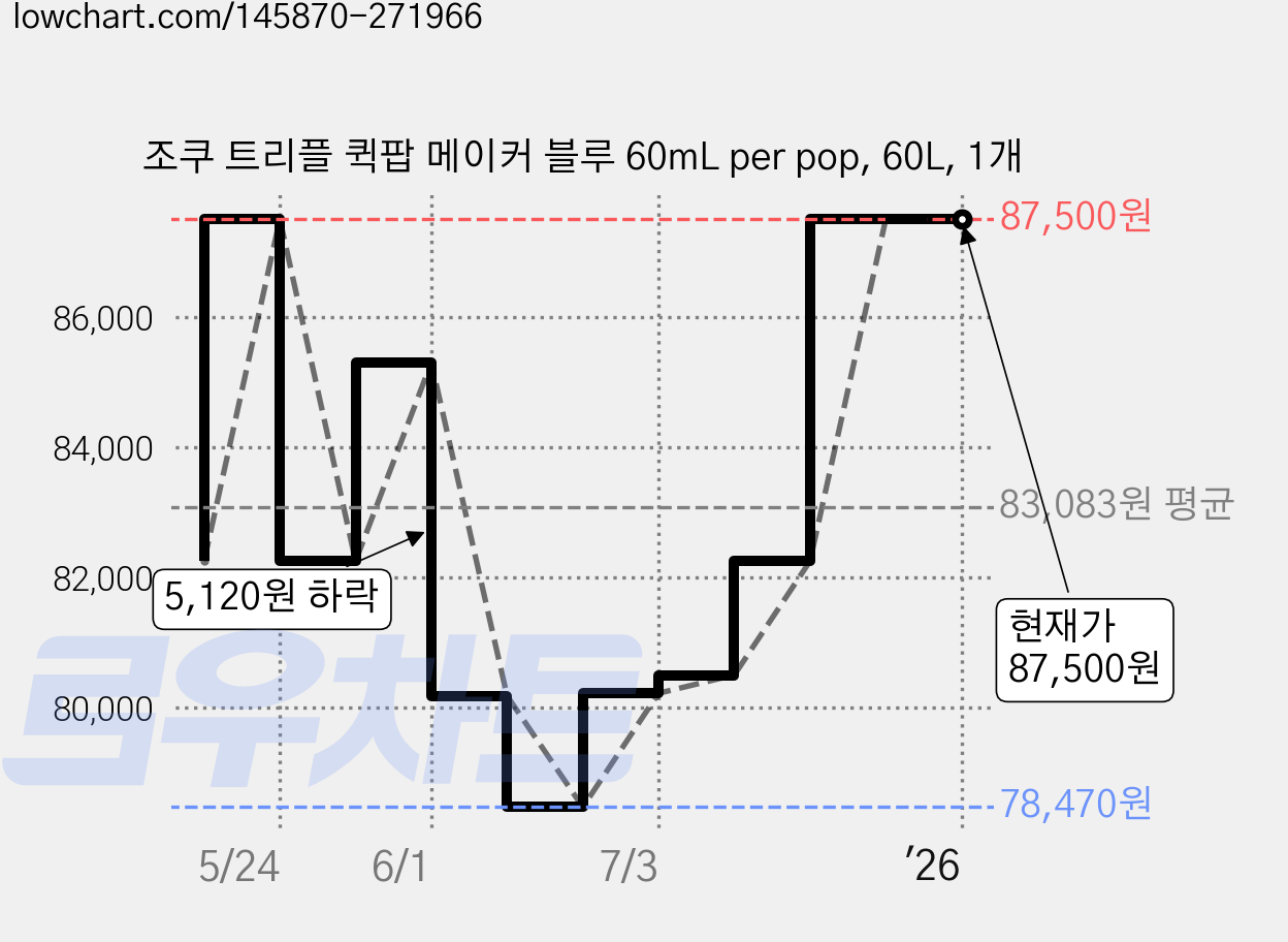 조쿠 트리플 퀵팝 메이커 블루 60mL per pop, 60L, 1개 가격 변동 차트, 현재가 87,500원, 역대최저가
