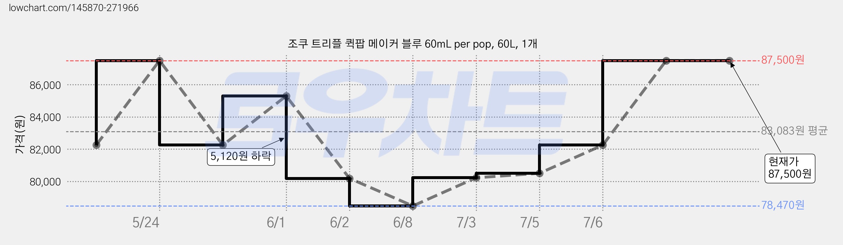 조쿠 트리플 퀵팝 메이커 블루 60mL per pop, 60L, 1개 가격 변동 차트, 현재가 87,500원, 역대최저가