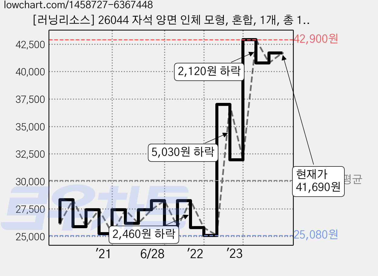 [러닝리소스] 26044 자석 양면 인체 모형, 혼합, 1개, 총 17개의 인체 자석 가격 변동 차트, 현재가 41,690원, 관측 최저가 24,930원