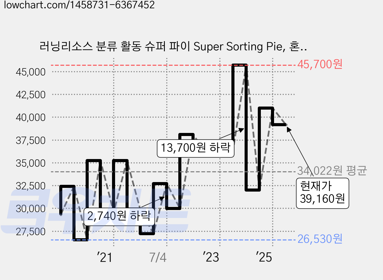 러닝리소스 분류 활동 슈퍼 파이 Super Sorting Pie, 혼합색상, 1개 가격 변동 차트, 현재가 39,160원, 관측 최저가 26,470원