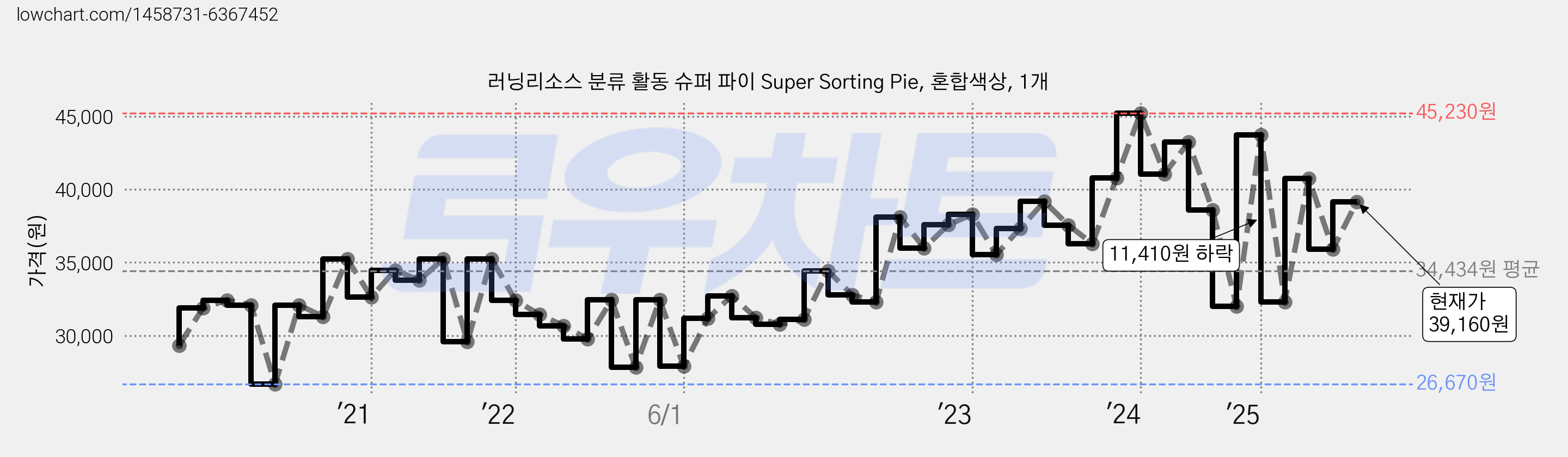 러닝리소스 분류 활동 슈퍼 파이 Super Sorting Pie, 혼합색상, 1개 가격 변동 차트, 현재가 39,160원, 관측 최저가 26,470원