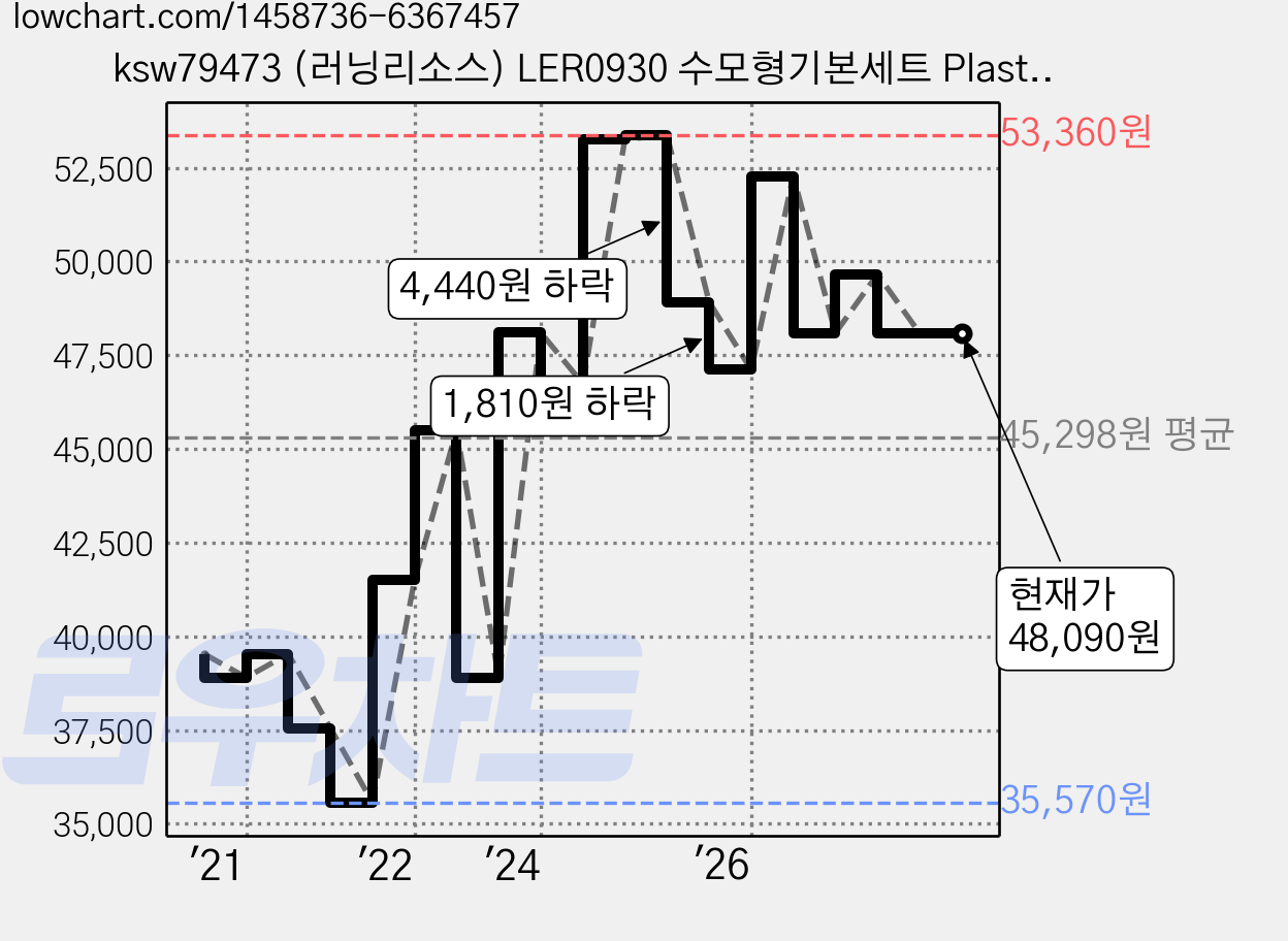ksw79473 (러닝리소스) LER0930 수모형기본세트 Plast Base Ten Starter Set, 1개 가격 변동 차트, 현재가 48,090원, 관측 최저가 35,570원