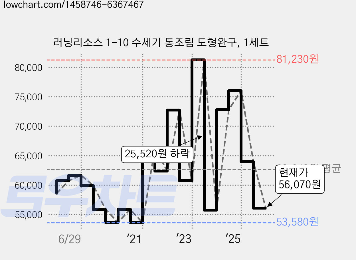 러닝리소스 1-10 수세기 통조림 도형완구, 1세트 가격 변동 차트, 현재가 56,070원, 관측 최저가 52,790원