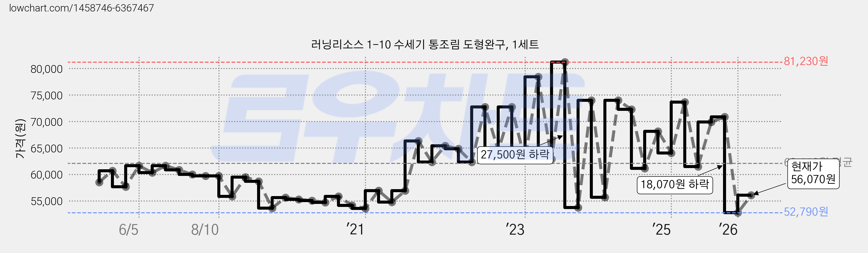 러닝리소스 1-10 수세기 통조림 도형완구, 1세트 가격 변동 차트, 현재가 56,070원, 관측 최저가 52,790원