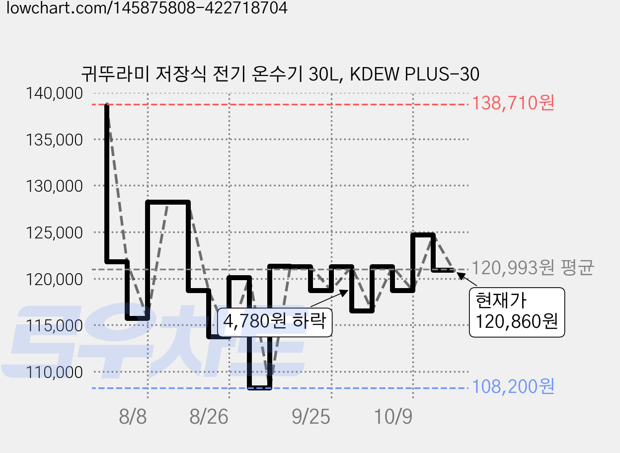 귀뚜라미 저장식 전기 온수기 30L, KDEW PLUS-30 가격 변동 차트, 현재가 120,860원, 관측 최저가 108,200원