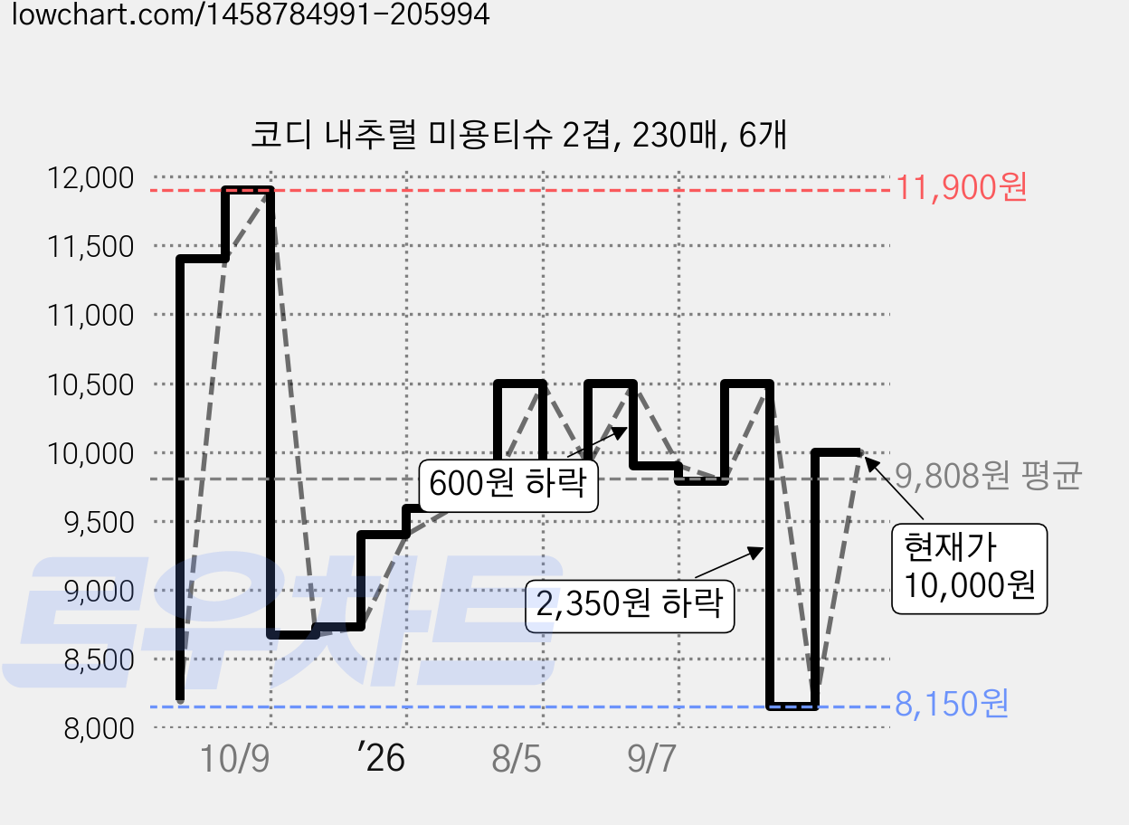 코디 내추럴 미용티슈 2겹, 230매, 6개 가격 변동 차트, 현재가 8,150원, 역대최저가