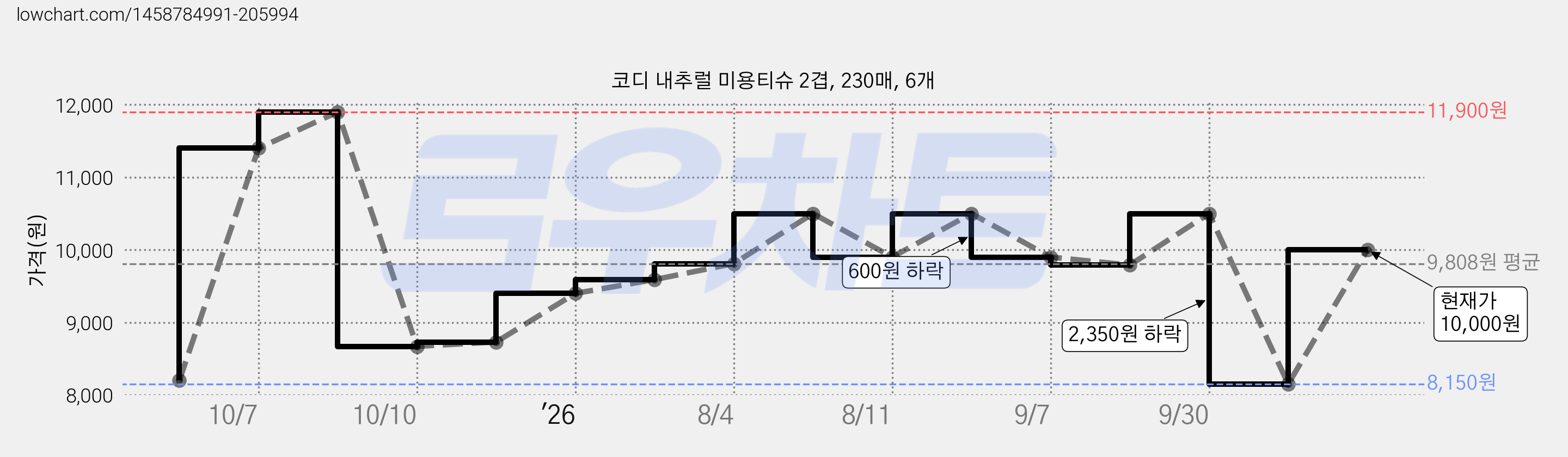코디 내추럴 미용티슈 2겹, 230매, 6개 가격 변동 차트, 현재가 8,150원, 역대최저가