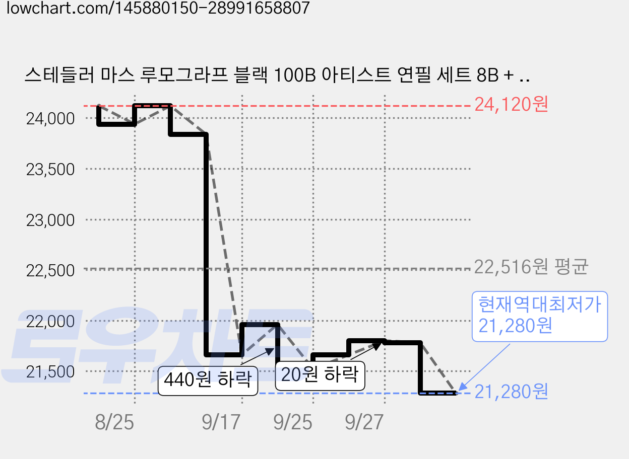 스테들러 마스 루모그라프 블랙 100B 아티스트 연필 세트 8B + 6B + 4B 2p + 2B 2p, 2세트 가격 변동 차트, 현재가 21,280원, 역대최저가