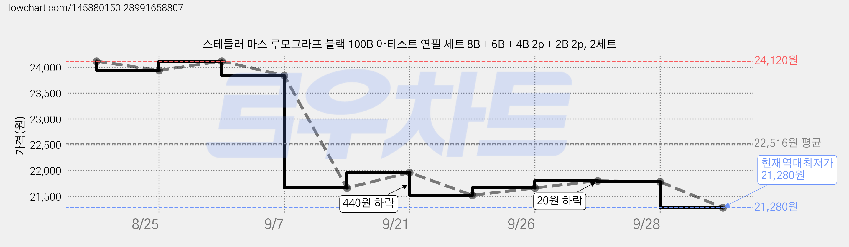 스테들러 마스 루모그라프 블랙 100B 아티스트 연필 세트 8B + 6B + 4B 2p + 2B 2p, 2세트 가격 변동 차트, 현재가 21,280원, 역대최저가