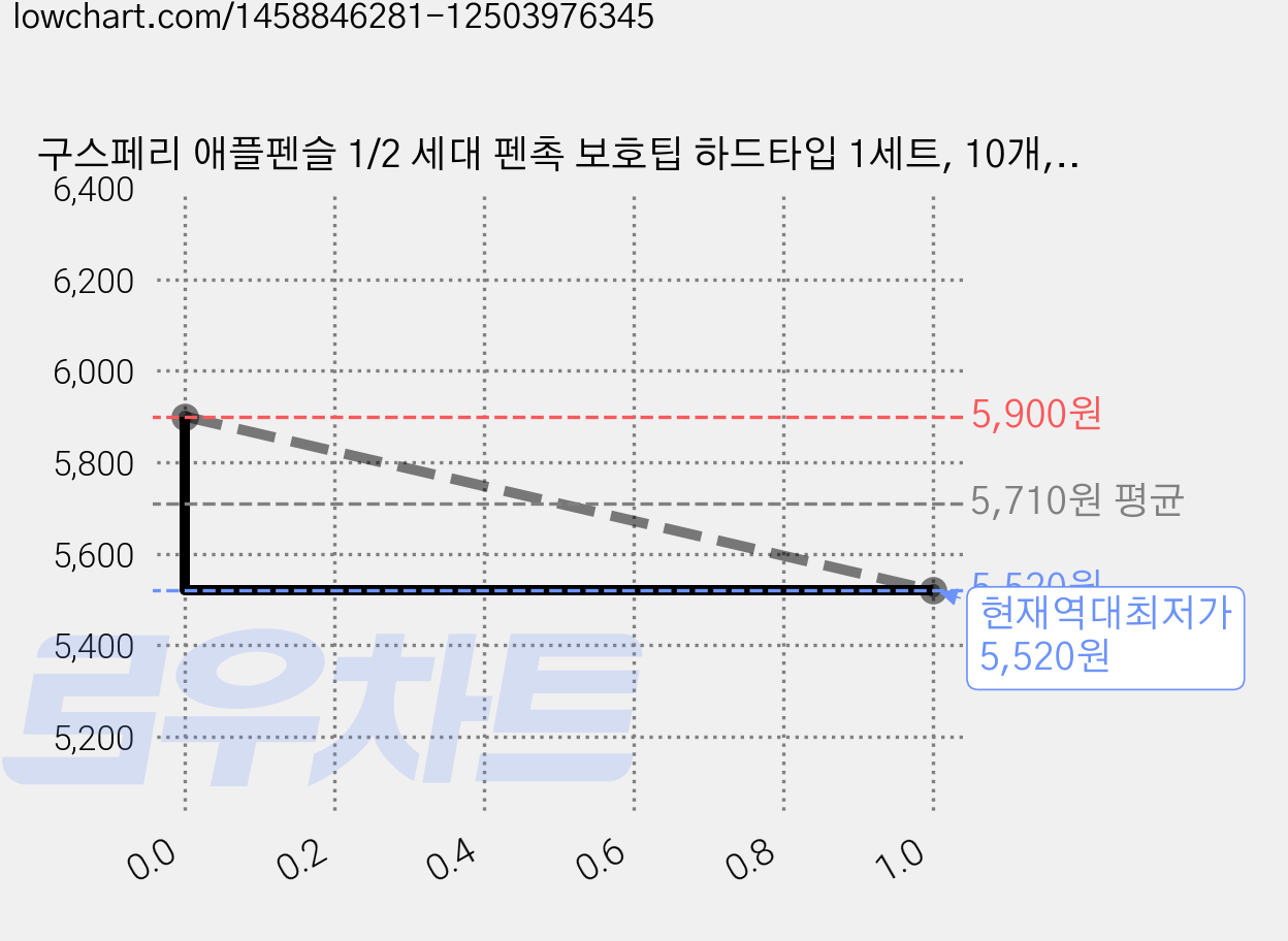구스페리 애플펜슬 1/2 세대 펜촉 보호팁 하드타입 1세트, 10개, 혼합색상 가격 변동 차트, 현재가 5,520원, 역대최저가