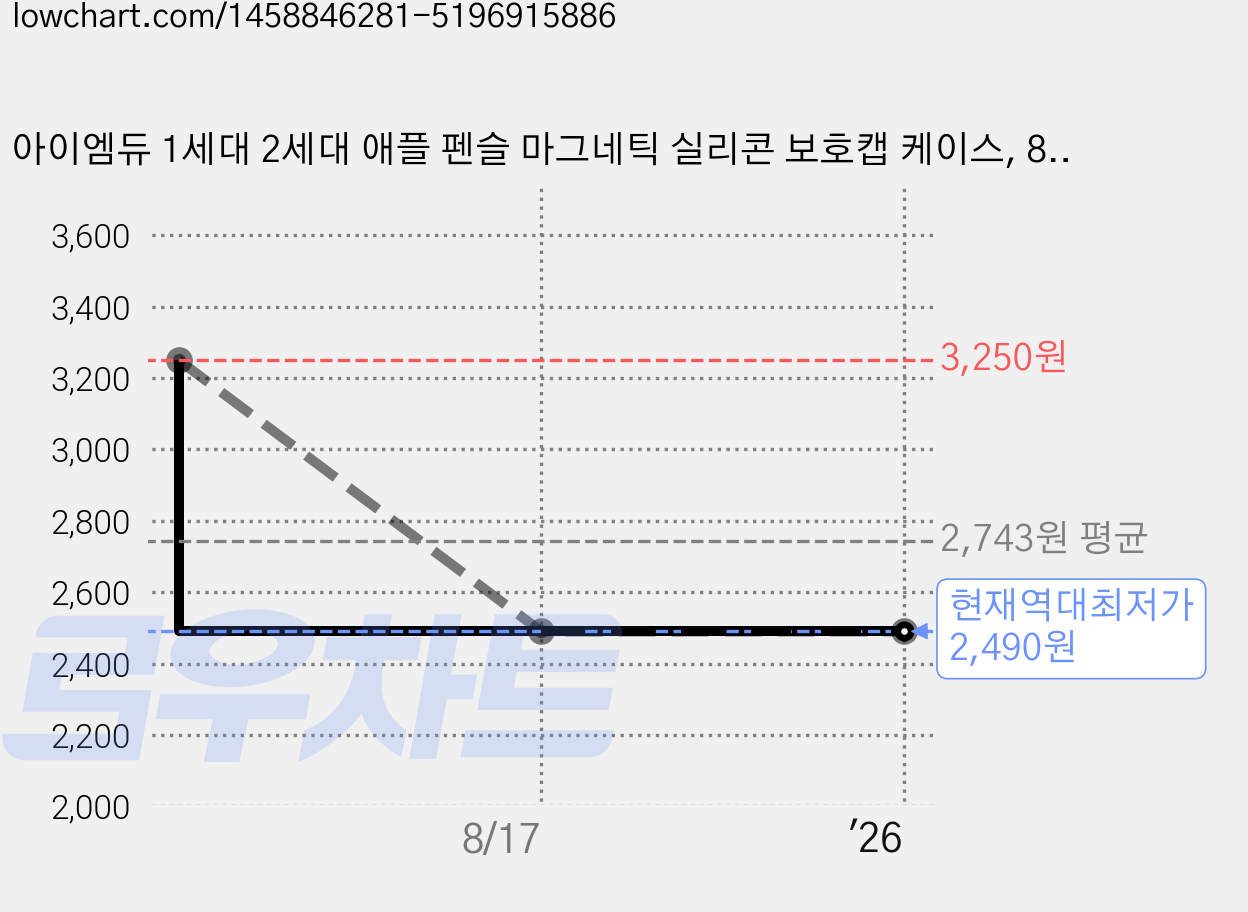 아이엠듀 1세대 2세대 애플 펜슬 마그네틱 실리콘 보호캡 케이스, 8개, 다크퍼플 가격 변동 차트, 현재가 2,490원, 역대최저가