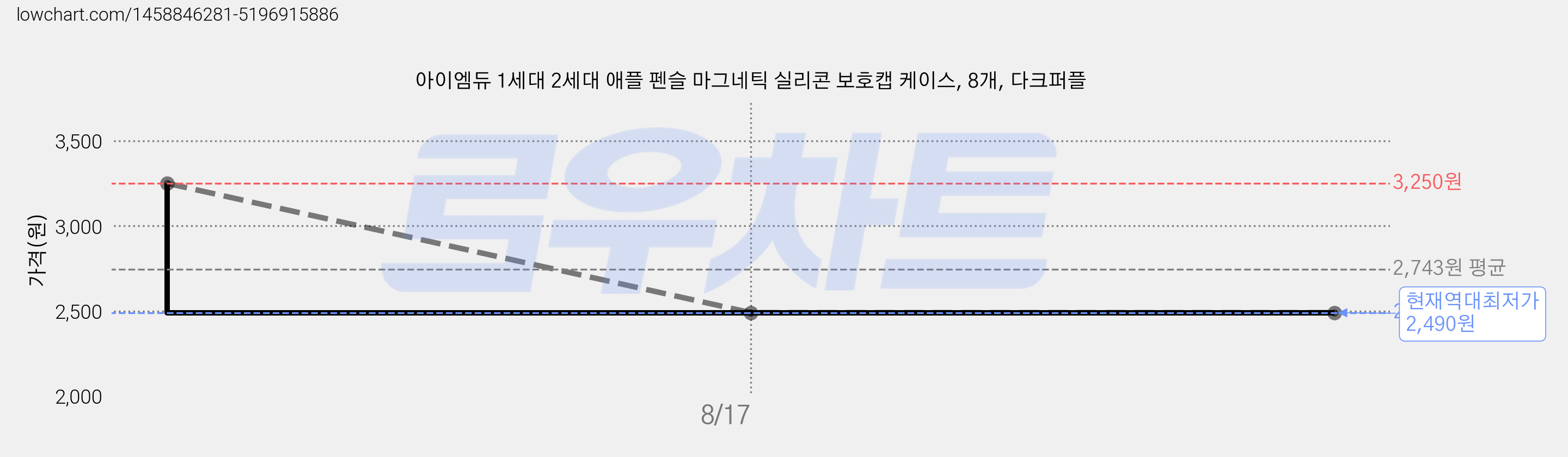 아이엠듀 1세대 2세대 애플 펜슬 마그네틱 실리콘 보호캡 케이스, 8개, 다크퍼플 가격 변동 차트, 현재가 2,490원, 역대최저가