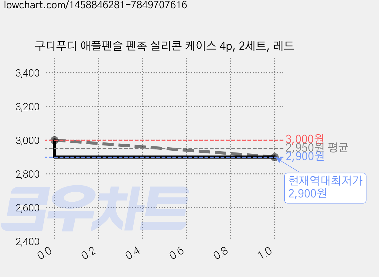 구디푸디 애플펜슬 펜촉 실리콘 케이스 4p, 2세트, 레드 가격 변동 차트, 현재가 2,900원, 역대최저가