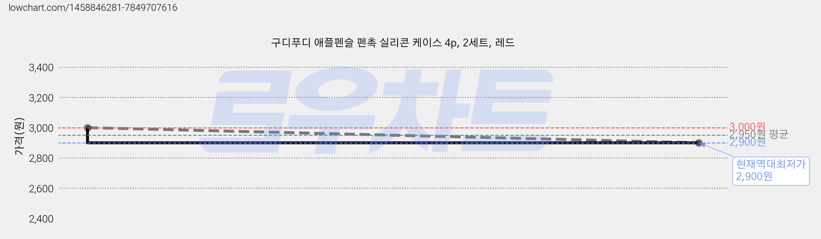 구디푸디 애플펜슬 펜촉 실리콘 케이스 4p, 2세트, 레드 가격 변동 차트, 현재가 2,900원, 역대최저가