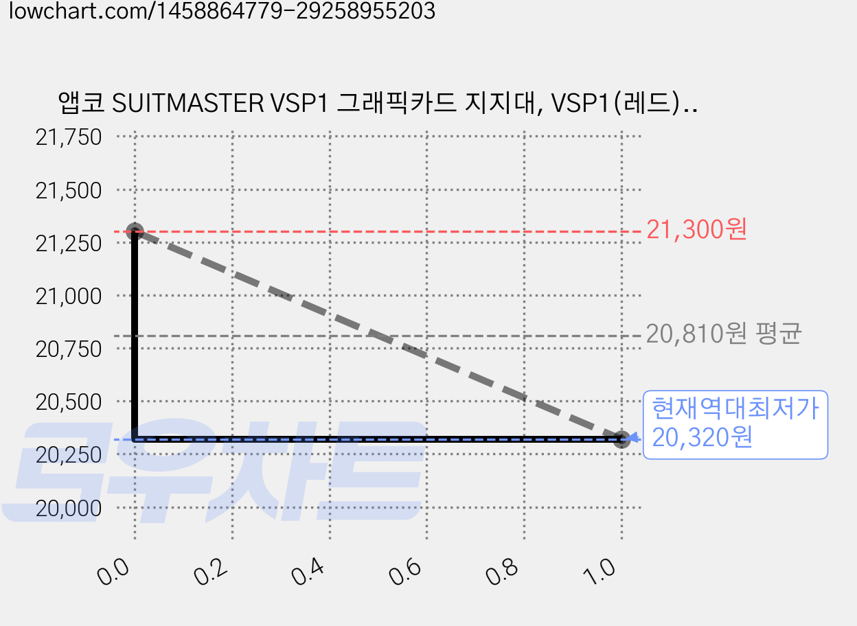 앱코 SUITMASTER VSP1 그래픽카드 지지대, VSP1(레드), 2개 가격 변동 차트, 현재가 20,320원, 역대최저가