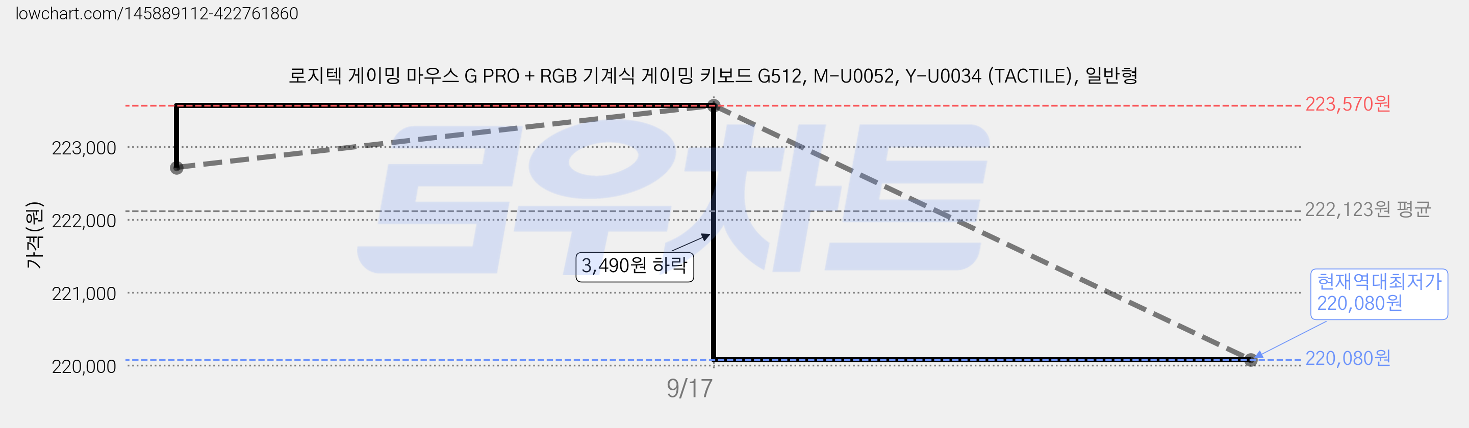 로지텍 게이밍 마우스 G PRO + RGB 기계식 게이밍 키보드 G512, M-U0052, Y-U0034 (TACTILE), 일반형 가격 변동 차트, 현재가 220,080원, 역대최저가